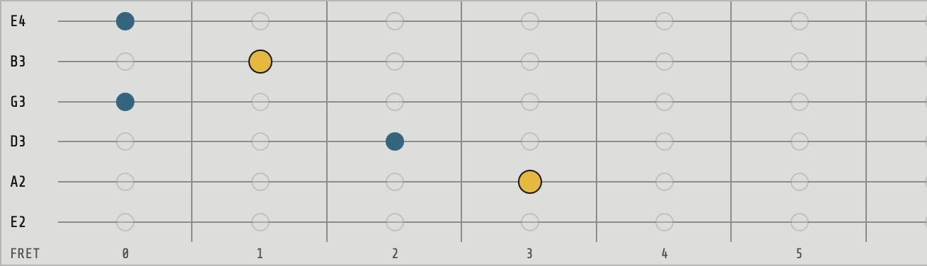 Guitar fretboard showing C chord tones